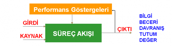 Süreç Yönetimi ve Süreç İyileştirme Eğitimi