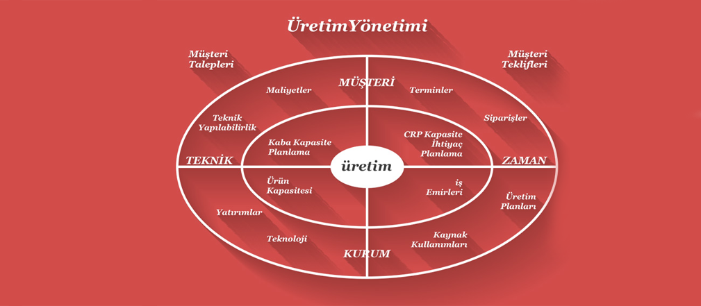 Üretim Yönetim Eğitimi